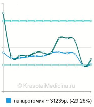 Средняя стоимость ректопексии в Москве