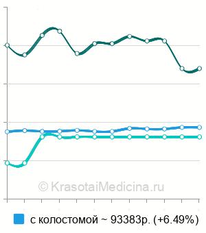 Средняя стоимость брюшноанальная резекция прямой кишки в Москве