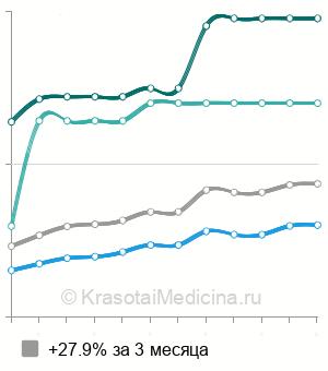 Средняя стоимость передняя (чрезбрюшинная) резекция прямой кишки в Москве