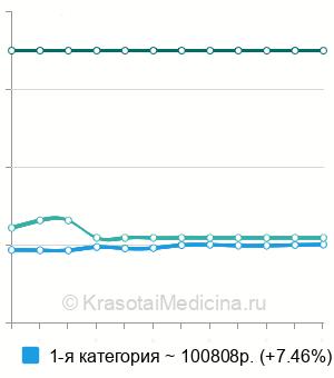 Средняя стоимость брюшно-промежностная экстирпация прямой кишки в Москве