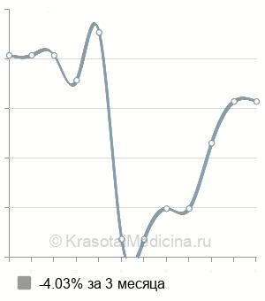 Средняя стоимость расширенная экстирпация прямой кишки в Москве