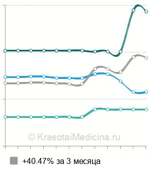 Средняя стоимость проктопластика в Москве