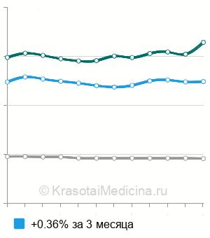 Средняя стоимость электроакупунктура в Москве