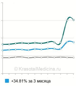 Средняя стоимость компьютерная рефрактометрия в Москве