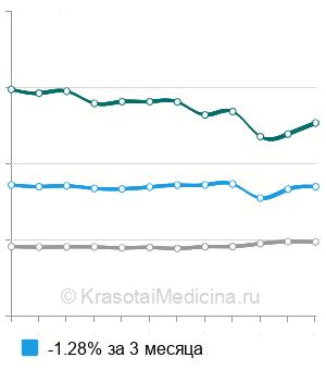 Средняя стоимость компьютерная рефрактометрия в Москве