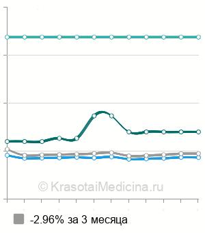 Средняя стоимость консультации врача ЛФК в Москве