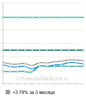 Средняя стоимость консультации остеопата в Москве