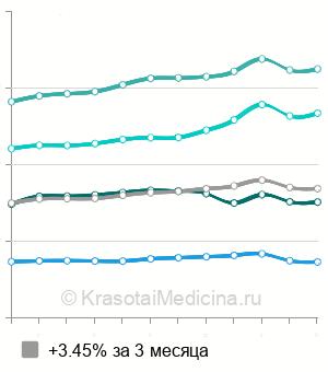 Средняя стоимость бюгельный зубной протез в Москве