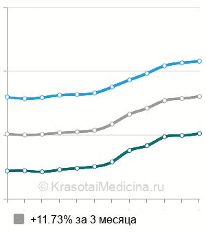 Средняя стоимость пластиночный  зубной протез в Москве
