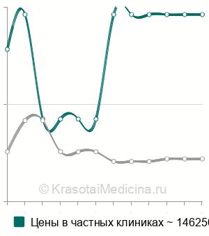 Средняя стоимость денервации почечных артерий в Москве