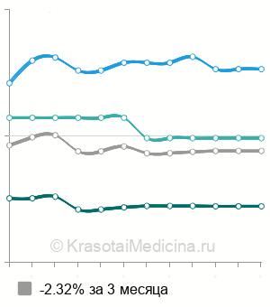 Средняя стоимость ангиопластики почечной артерии в Москве