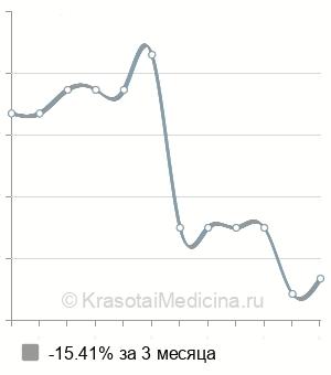 Средняя стоимость наложение артерио-венозной фистулы для гемодиализа в Москве