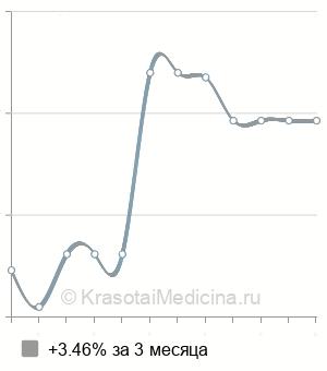 Средняя стоимость гемодиафильтрации в Москве