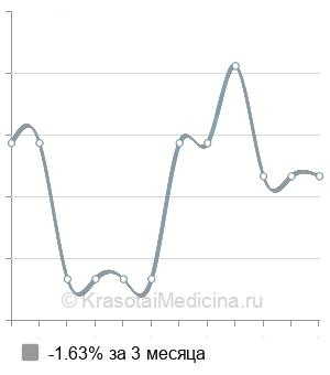 Средняя стоимость гемофильтрация в Москве