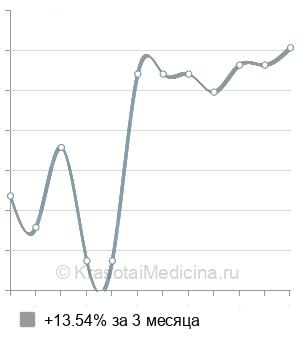 Средняя стоимость гемофильтрация в Москве