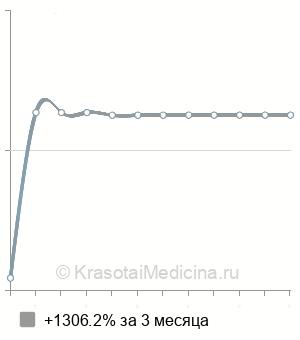 Средняя стоимость перитонеального диализа в Москве