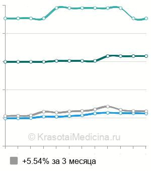 Средняя цена на консультацию детского эндокринолога повторная в Москве