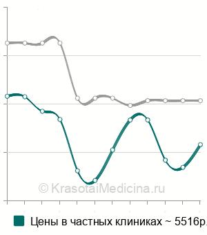 Средняя стоимость репозиции лодыжкек при двухлодыжечном переломе в Москве