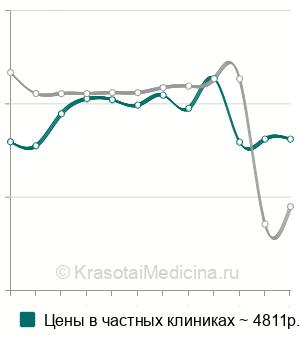 Средняя стоимость репозиции наружной лодыжки в Москве