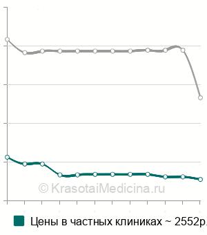 Средняя стоимость репозиция ключицы в Москве