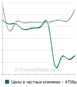 Средняя стоимость репозиция диафиза локтевой кости в Москве