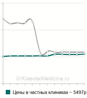 Средняя стоимость репозиции головки лучевой кости в Москве
