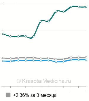 Средняя стоимость репозиция лучевой кости в типичном месте в Москве