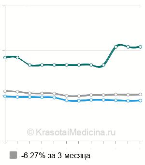 Средняя стоимость репозиции лучевой кости в типичном месте в Москве