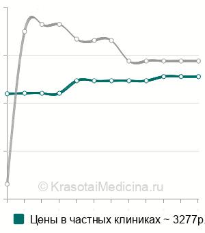 Средняя стоимость интубации трахеи в Москве