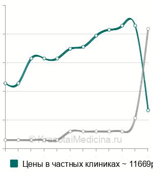 Средняя стоимость барраж макулярной области в Москве