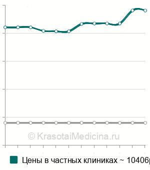 Средняя стоимость секторальной лазеркоагуляции сетчатки в Москве