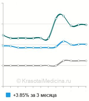 Средняя стоимость криопексии сетчатки в Москве