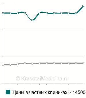 Средняя стоимость экстрасклеральное пломбирование в Москве