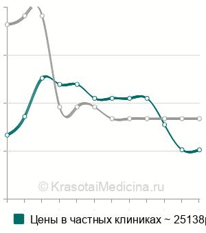 Средняя стоимость пневморетинопексия в Москве