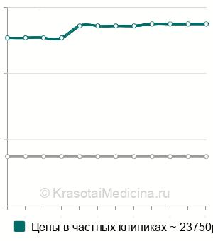 Средняя стоимость дополнительного введения силикона в Москве