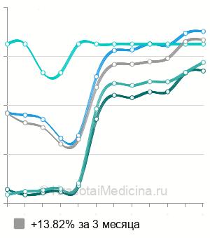 Средняя стоимость RF-лифтинга живота в Москве