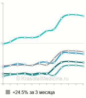 Средняя стоимость RF-лифтинга лица в Москве
