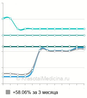 Средняя стоимость RF-лифтинга голеней в Москве