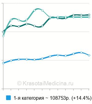 Средняя стоимость пластика кончика носа в Москве