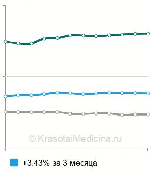 Средняя стоимость рентгенографии ключицы/грудины/лопатки ребенку в Москве