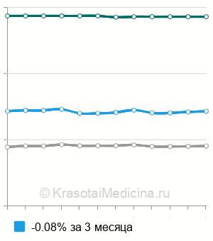 Средняя стоимость рентген кистей рук (костный возраст) в Москве