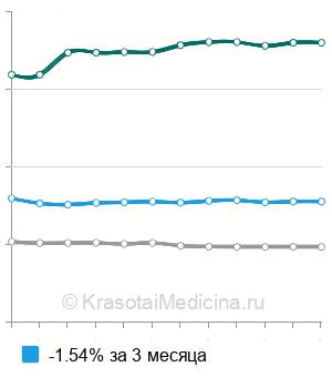 Средняя стоимость рентген трубчатых костей ребенку в Москве