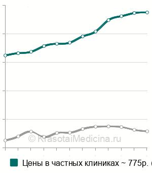 Средняя стоимость постановка временной пломбы в Москве