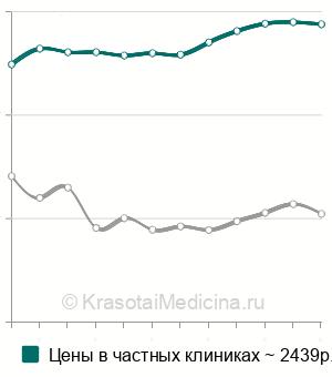 Средняя стоимость закрытия перфорации корня зуба в Москве