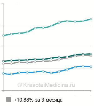 Средняя стоимость пломбирование корневого канала в Москве