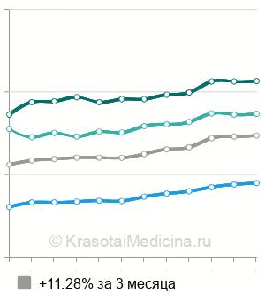 Средняя стоимость распломбировка корневого канала в Москве