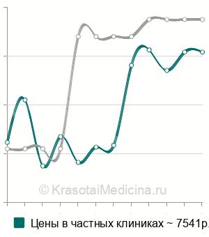Средняя стоимость лазерного лечения розацеа в Москве
