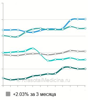 Средняя стоимость вакцинации против гепатита В детям в Москве