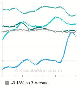Средняя стоимость вакцинации против гриппа в Москве