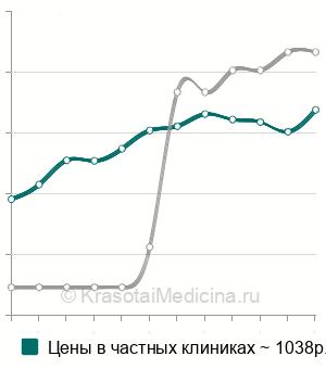 Средняя стоимость вакцинация против краснухи в Москве